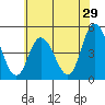 Mahon River entrance tide chart for Friday, May 29, 2026