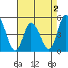 Mahon River entrance tide chart for Saturday, May 2, 2026