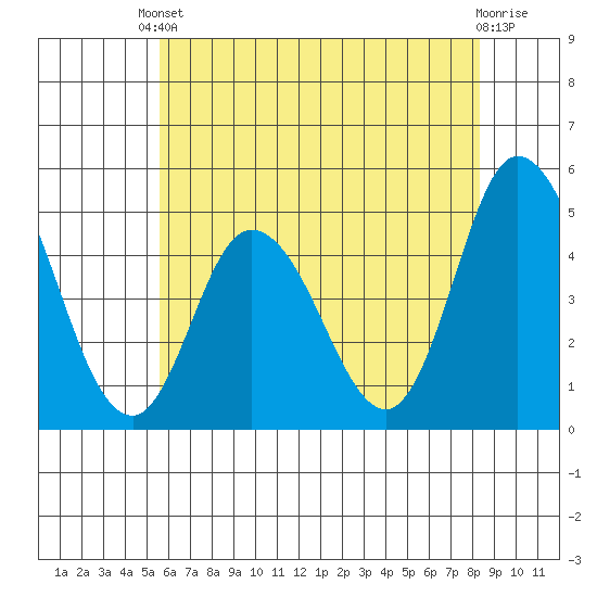 Mahon River entrance tide chart for Saturday, May 30, 2026