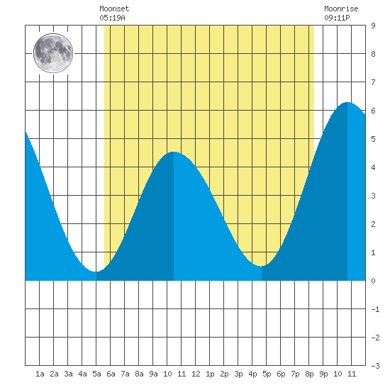Mahon River entrance tide chart for Sunday, May 31, 2026