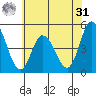 Mahon River entrance tide chart for Sunday, May 31, 2026