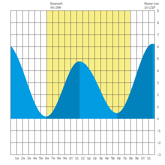 Mahon River entrance tide chart for Sunday, May 3, 2026