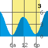 Mahon River entrance tide chart for Sunday, May 3, 2026