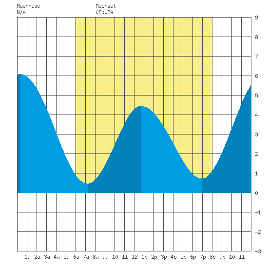 Mahon River entrance tide chart for Tuesday, May 5, 2026