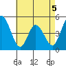 Mahon River entrance tide chart for Tuesday, May 5, 2026