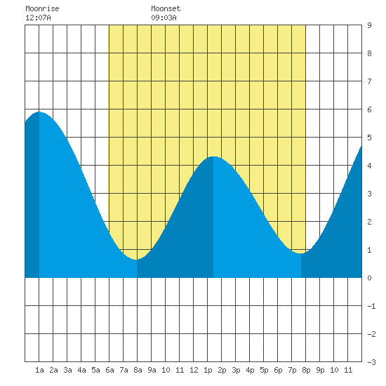 Mahon River entrance tide chart for Wednesday, May 6, 2026