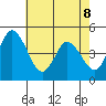 Mahon River entrance tide chart for Friday, May 8, 2026