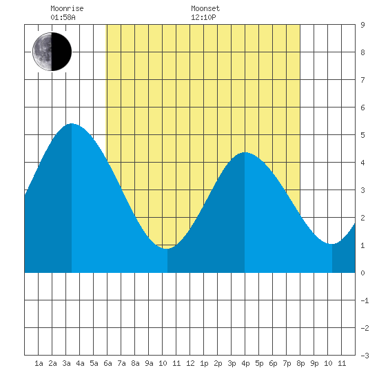 Mahon River entrance tide chart for Saturday, May 9, 2026
