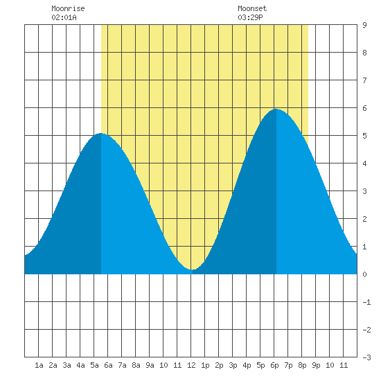 Mahon River entrance tide chart for Wednesday, June 10, 2026
