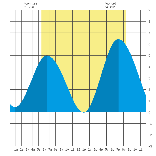 Mahon River entrance tide chart for Thursday, June 11, 2026
