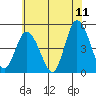 Mahon River entrance tide chart for Thursday, June 11, 2026