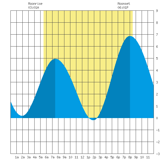Mahon River entrance tide chart for Friday, June 12, 2026