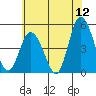 Mahon River entrance tide chart for Friday, June 12, 2026
