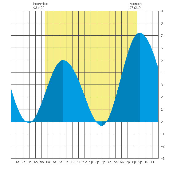 Mahon River entrance tide chart for Saturday, June 13, 2026
