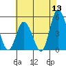 Mahon River entrance tide chart for Saturday, June 13, 2026