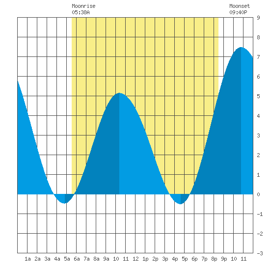 Mahon River entrance tide chart for Monday, June 15, 2026