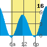 Mahon River entrance tide chart for Tuesday, June 16, 2026