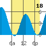 Mahon River entrance tide chart for Thursday, June 18, 2026