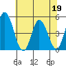 Mahon River entrance tide chart for Friday, June 19, 2026