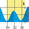 Mahon River entrance tide chart for Monday, June 1, 2026