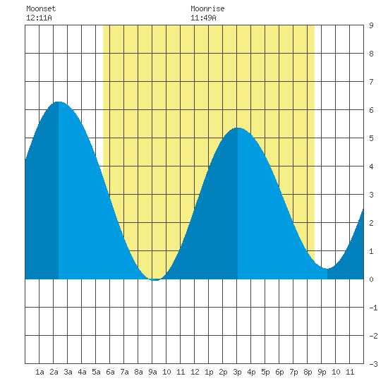 Mahon River entrance tide chart for Saturday, June 20, 2026