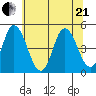 Mahon River entrance tide chart for Sunday, June 21, 2026