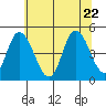 Mahon River entrance tide chart for Monday, June 22, 2026