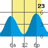 Mahon River entrance tide chart for Tuesday, June 23, 2026