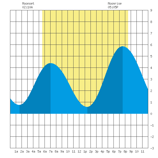 Mahon River entrance tide chart for Thursday, June 25, 2026