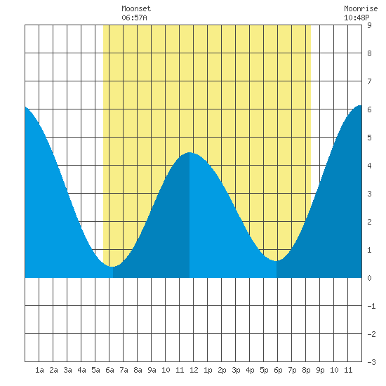 Mahon River entrance tide chart for Tuesday, June 2, 2026