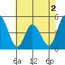 Mahon River entrance tide chart for Tuesday, June 2, 2026