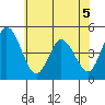 Mahon River entrance tide chart for Friday, June 5, 2026