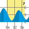 Mahon River entrance tide chart for Sunday, June 7, 2026