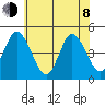 Mahon River entrance tide chart for Monday, June 8, 2026
