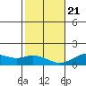 Mahukona tide chart for Thursday, January 21, 2021