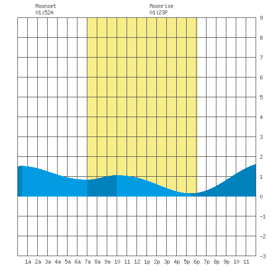Mahukona tide chart for Friday, January 22, 2021