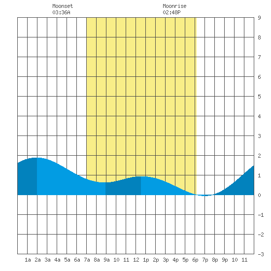 Mahukona tide chart for Sunday, January 24, 2021