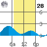 Mahukona tide chart for Thursday, January 28, 2021