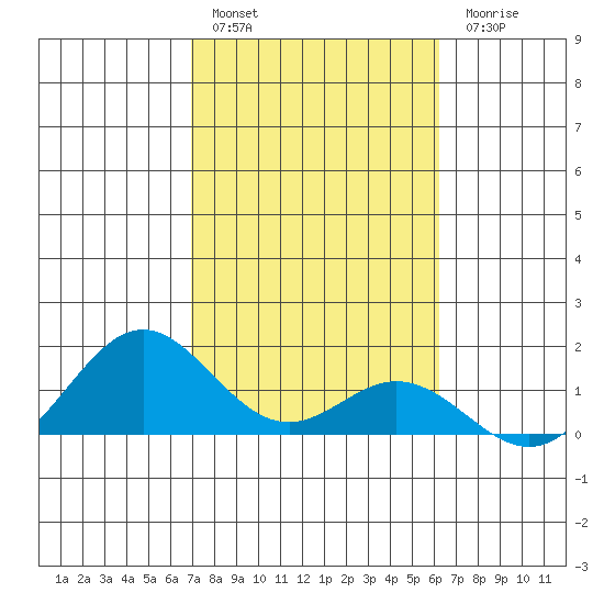 Mahukona tide chart for Friday, January 29, 2021