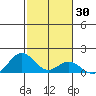 Mahukona tide chart for Saturday, January 30, 2021