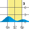 Mahukona tide chart for Sunday, January 3, 2021
