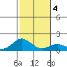 Mahukona tide chart for Monday, January 4, 2021