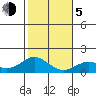 Mahukona tide chart for Tuesday, January 5, 2021