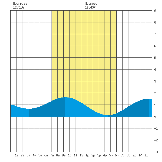 Mahukona tide chart for Wednesday, January 6, 2021