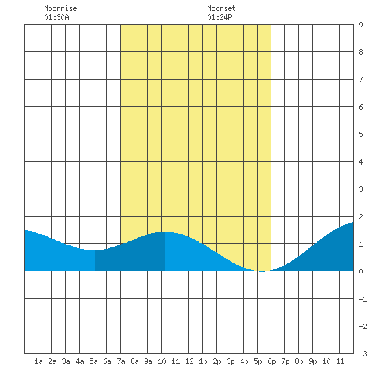 Mahukona tide chart for Thursday, January 7, 2021