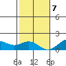 Mahukona tide chart for Thursday, January 7, 2021