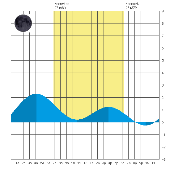 Mahukona tide chart for Thursday, February 11, 2021