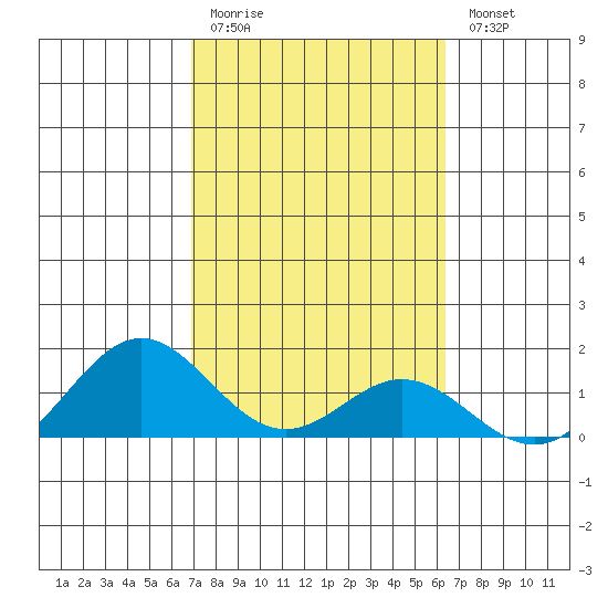 Mahukona tide chart for Friday, February 12, 2021