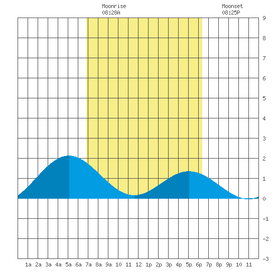 Mahukona tide chart for Saturday, February 13, 2021