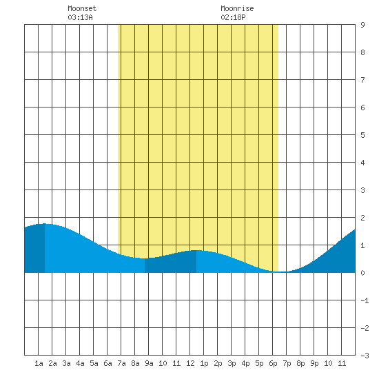 Mahukona tide chart for Monday, February 22, 2021